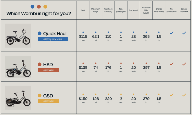 Table overviewing Wombi's bike options by cost, range and other statistics.